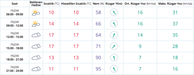 Bugün hava nasıl olacak?